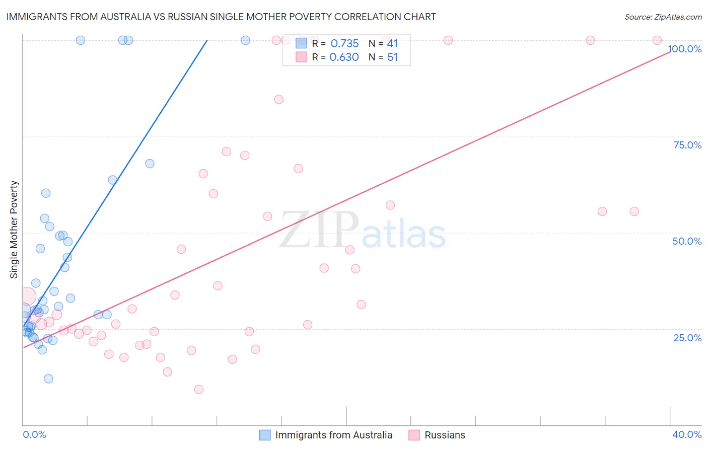 Immigrants from Australia vs Russian Single Mother Poverty