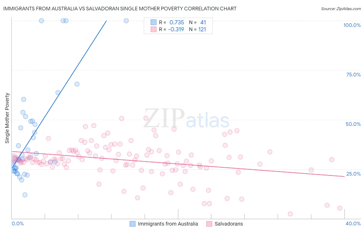 Immigrants from Australia vs Salvadoran Single Mother Poverty