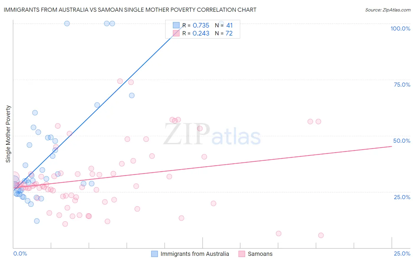 Immigrants from Australia vs Samoan Single Mother Poverty