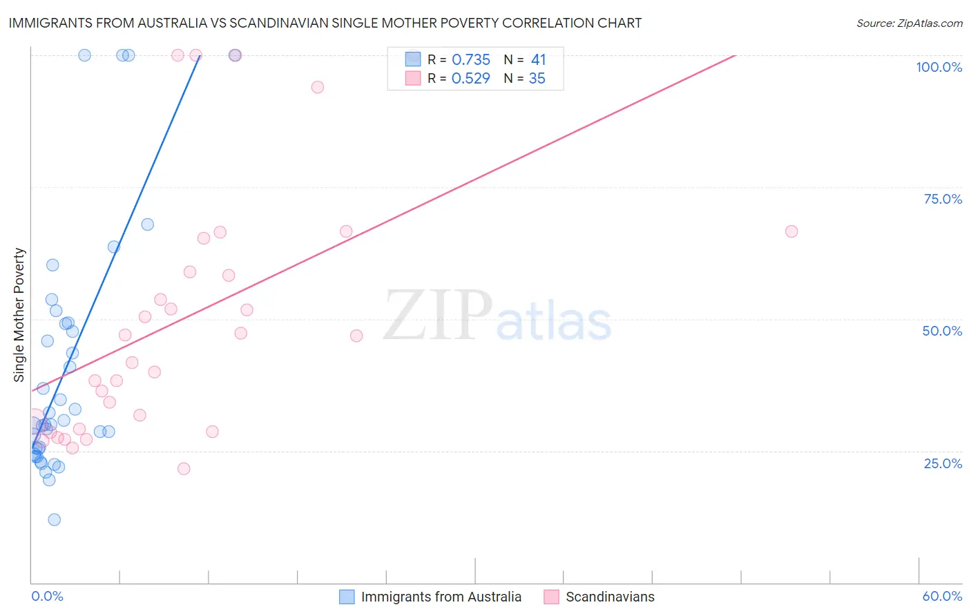 Immigrants from Australia vs Scandinavian Single Mother Poverty
