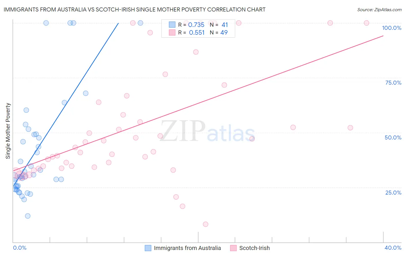 Immigrants from Australia vs Scotch-Irish Single Mother Poverty