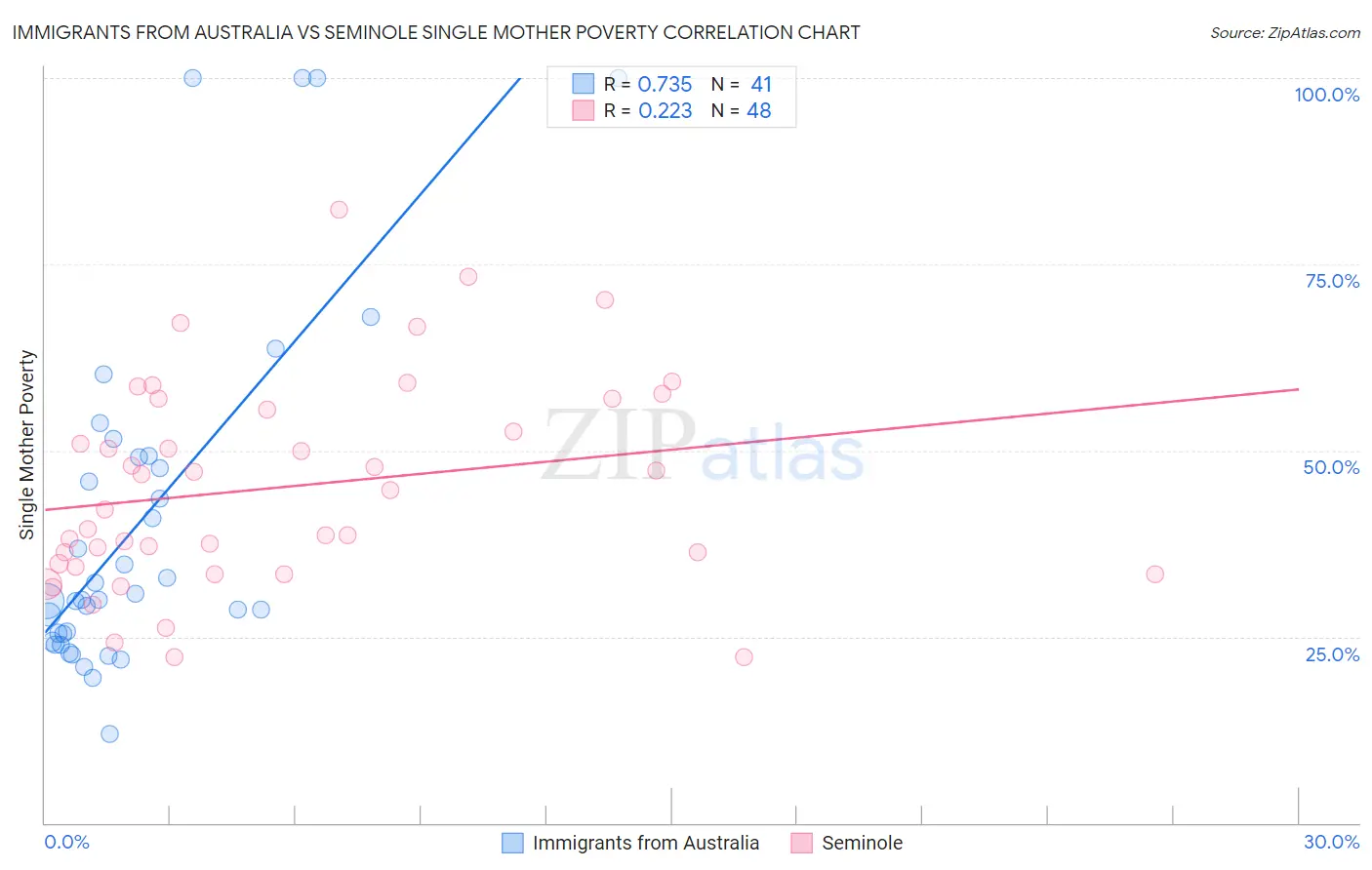 Immigrants from Australia vs Seminole Single Mother Poverty