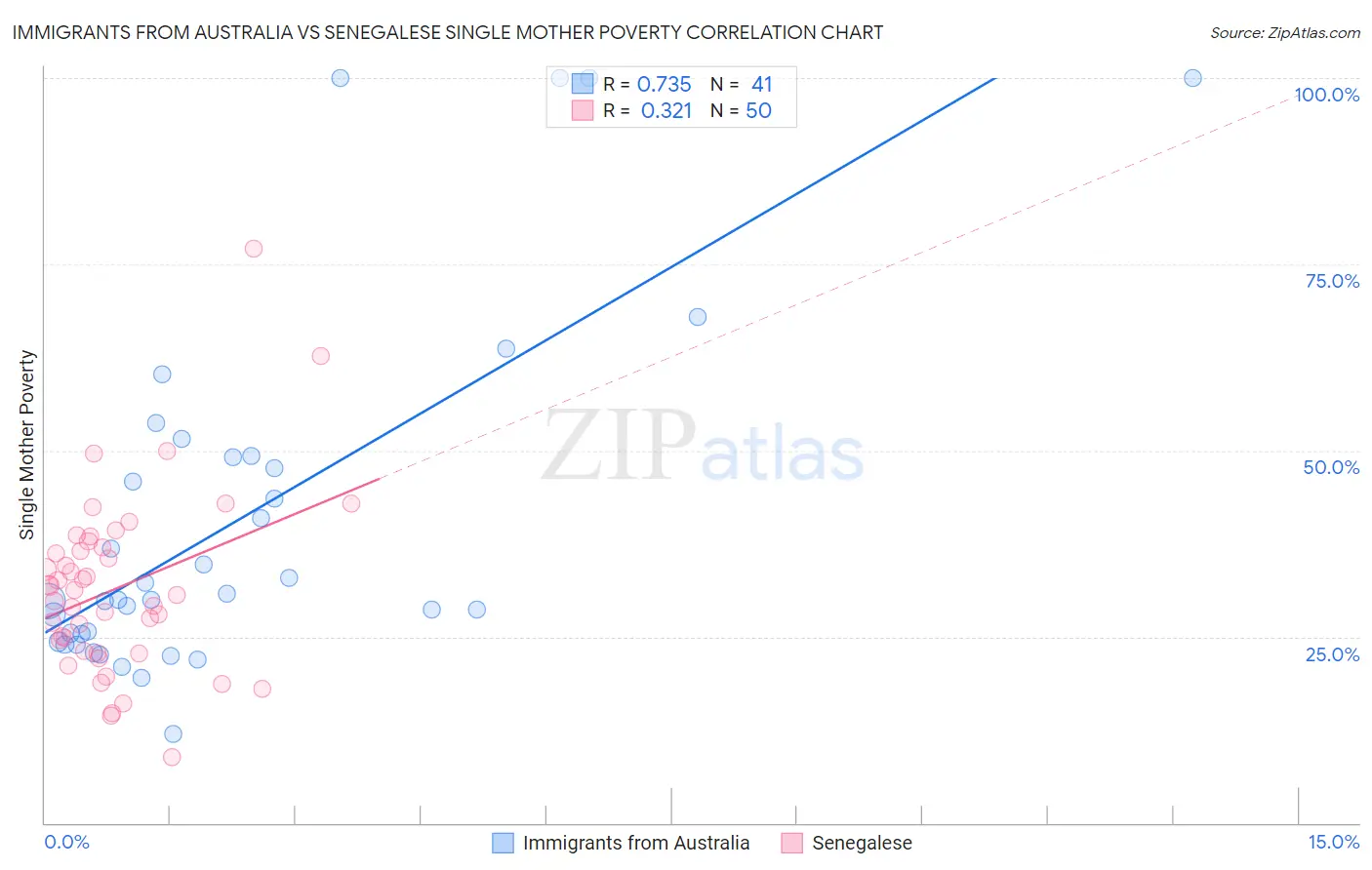Immigrants from Australia vs Senegalese Single Mother Poverty