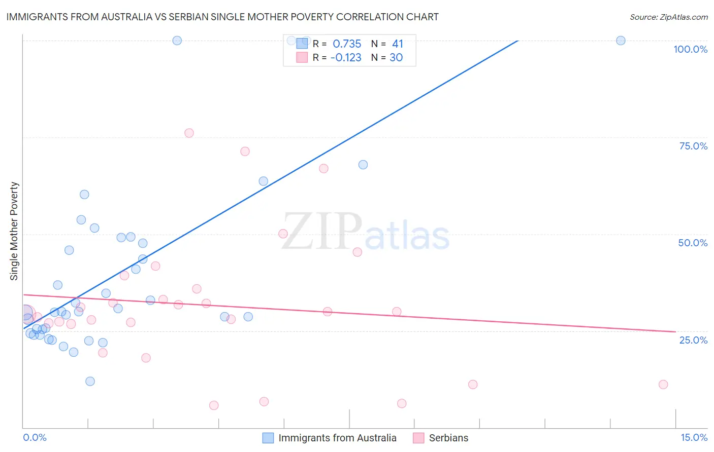 Immigrants from Australia vs Serbian Single Mother Poverty