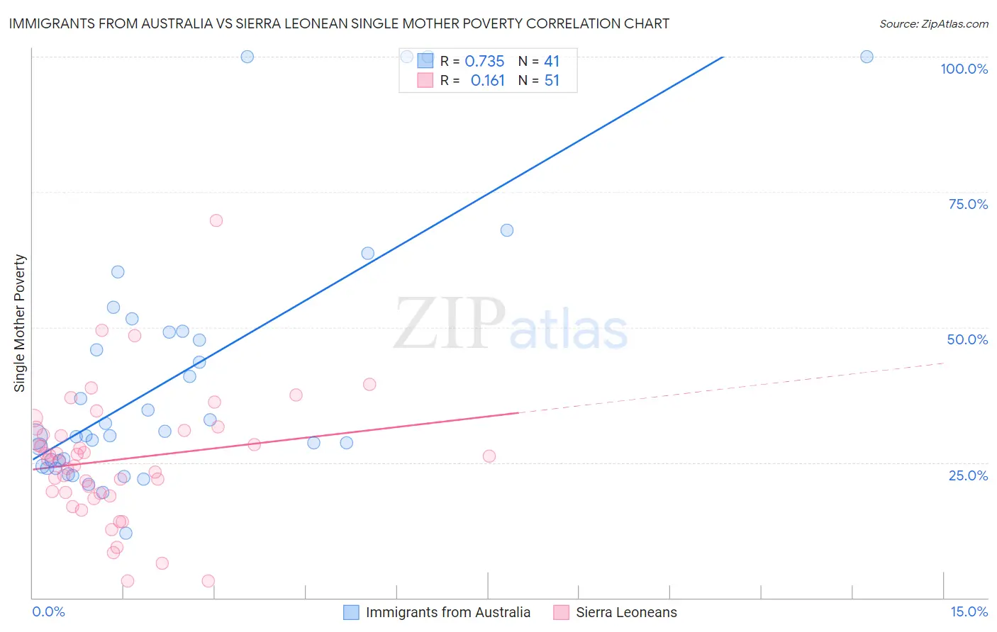 Immigrants from Australia vs Sierra Leonean Single Mother Poverty