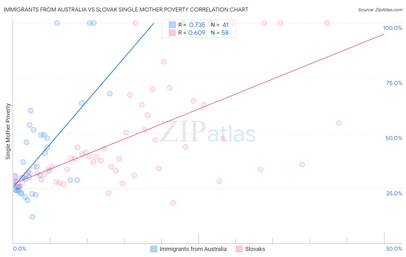 Immigrants from Australia vs Slovak Single Mother Poverty