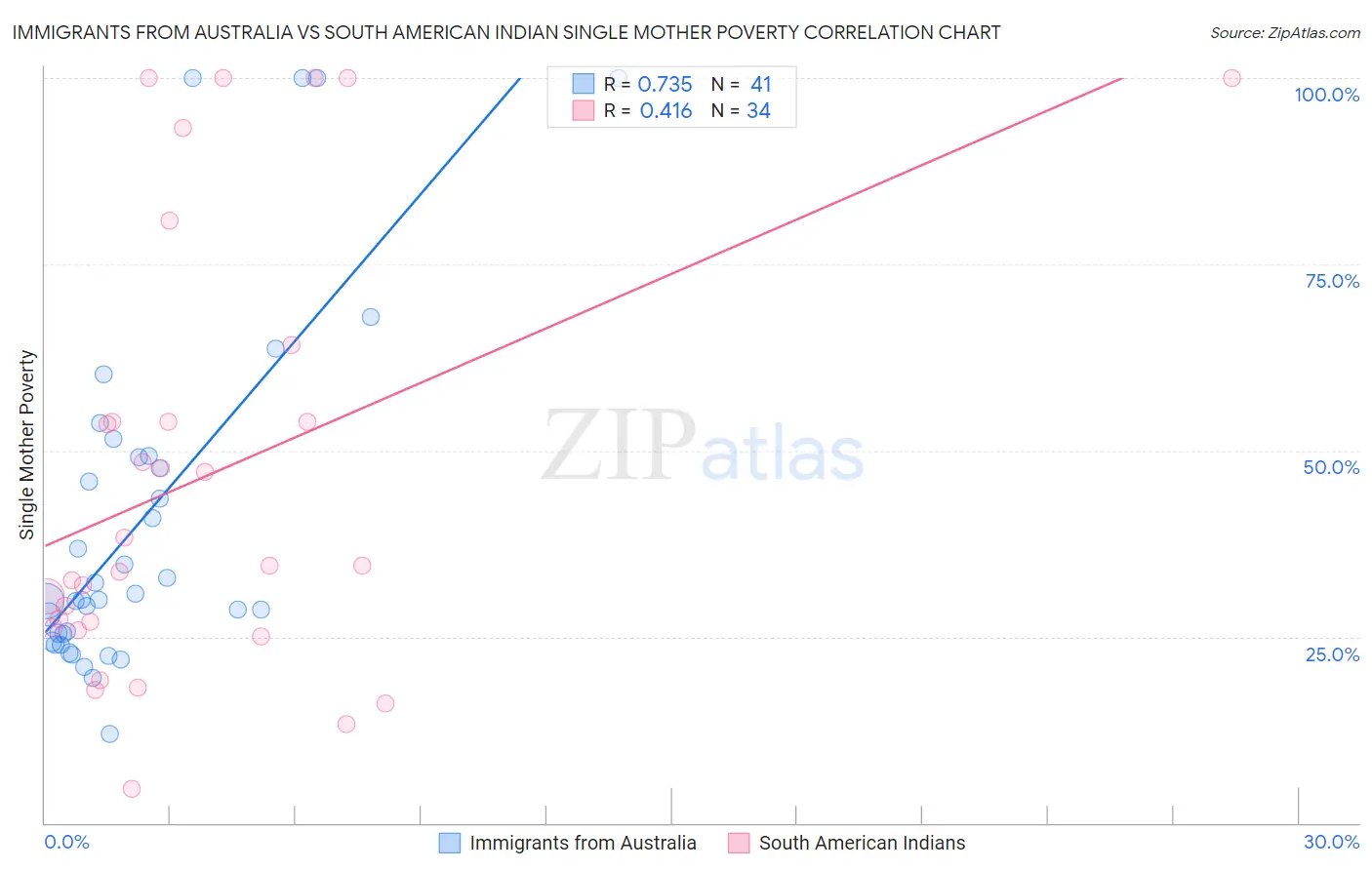 Immigrants from Australia vs South American Indian Single Mother Poverty