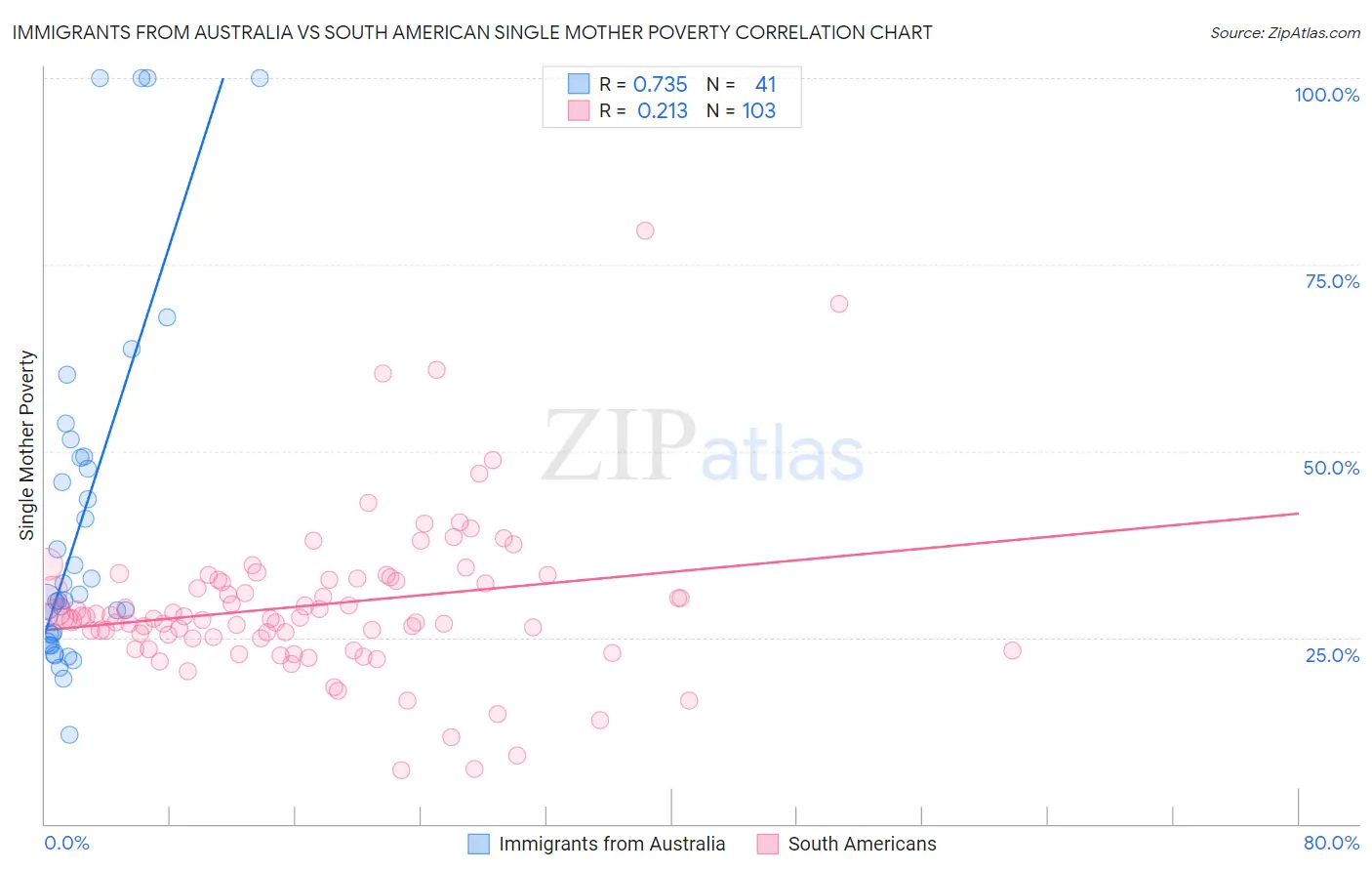 Immigrants from Australia vs South American Single Mother Poverty