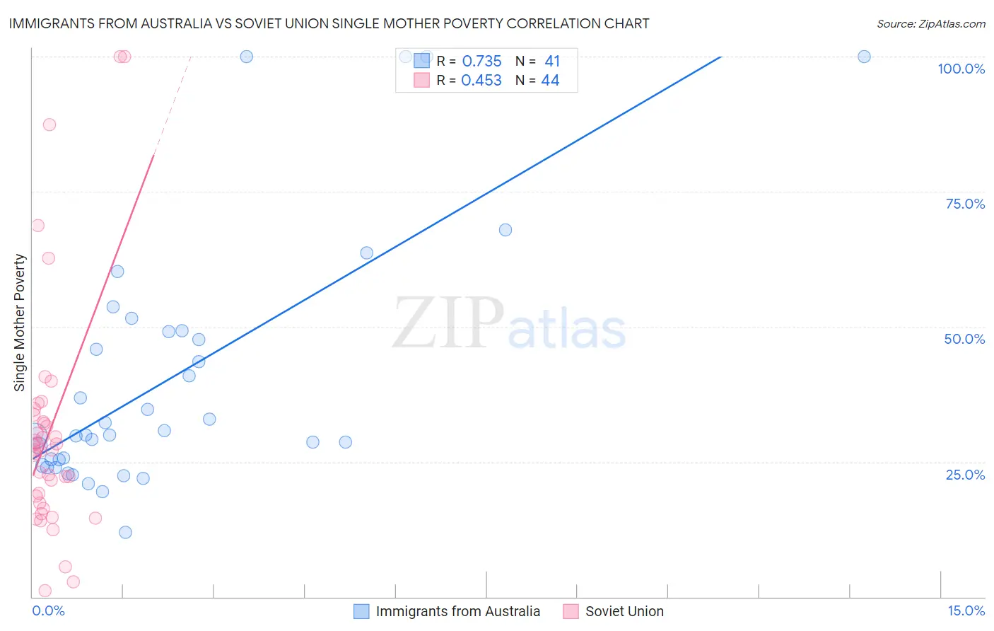 Immigrants from Australia vs Soviet Union Single Mother Poverty
