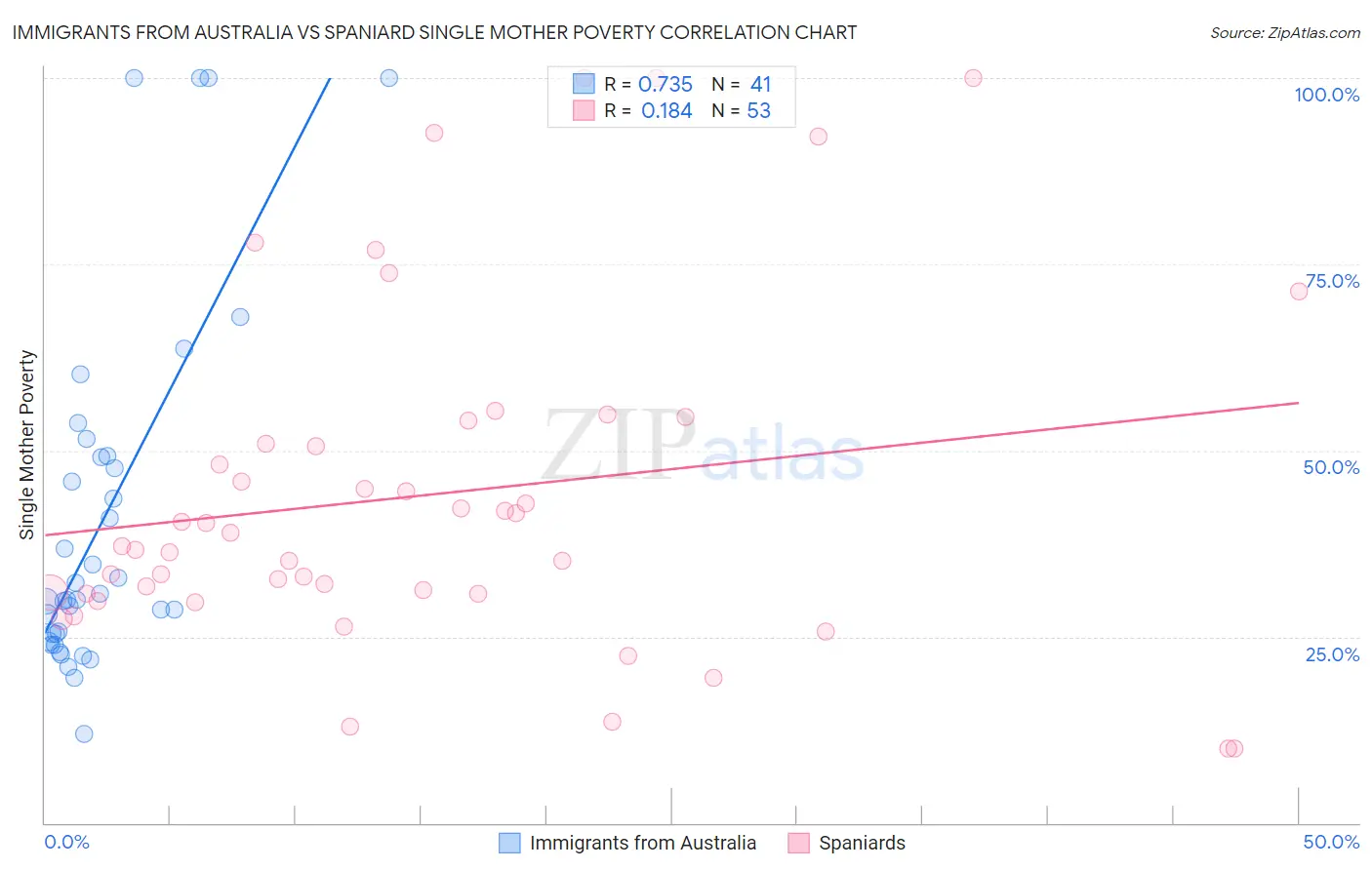 Immigrants from Australia vs Spaniard Single Mother Poverty