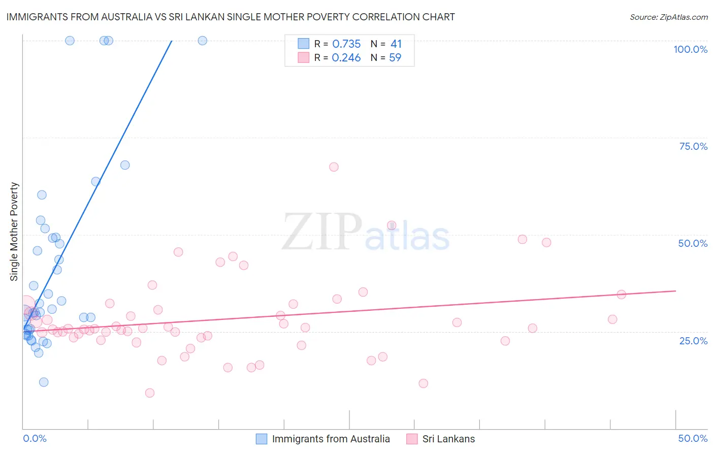 Immigrants from Australia vs Sri Lankan Single Mother Poverty