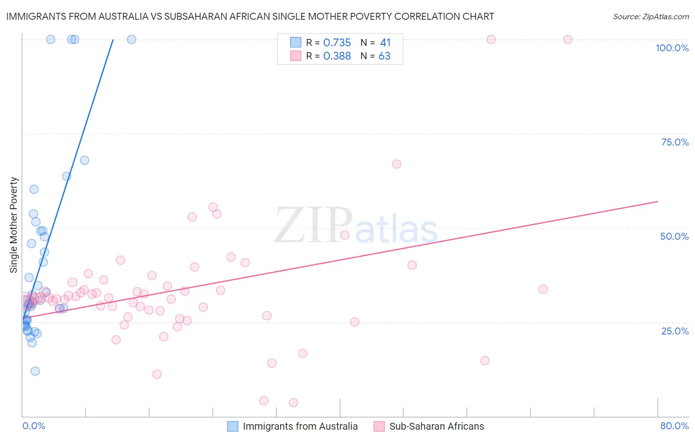 Immigrants from Australia vs Subsaharan African Single Mother Poverty