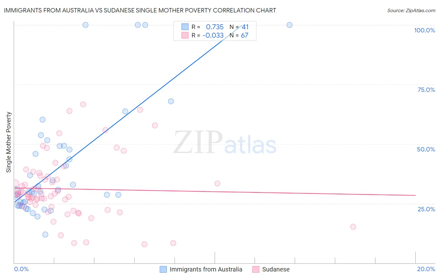 Immigrants from Australia vs Sudanese Single Mother Poverty