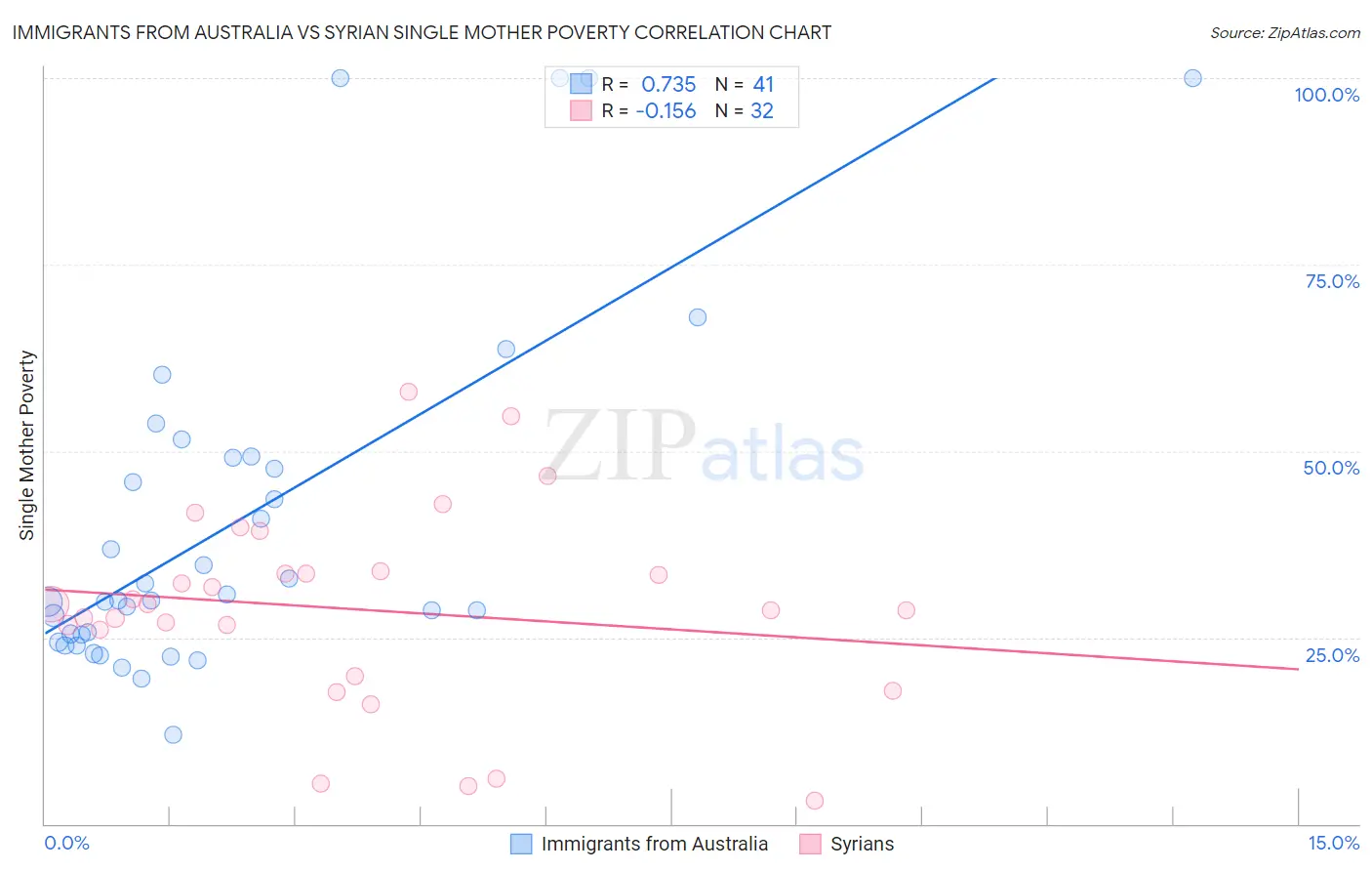 Immigrants from Australia vs Syrian Single Mother Poverty