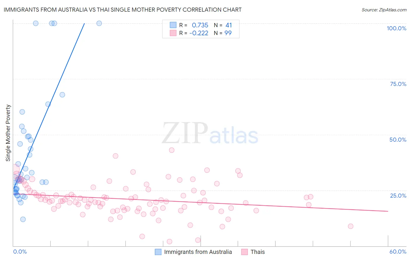 Immigrants from Australia vs Thai Single Mother Poverty