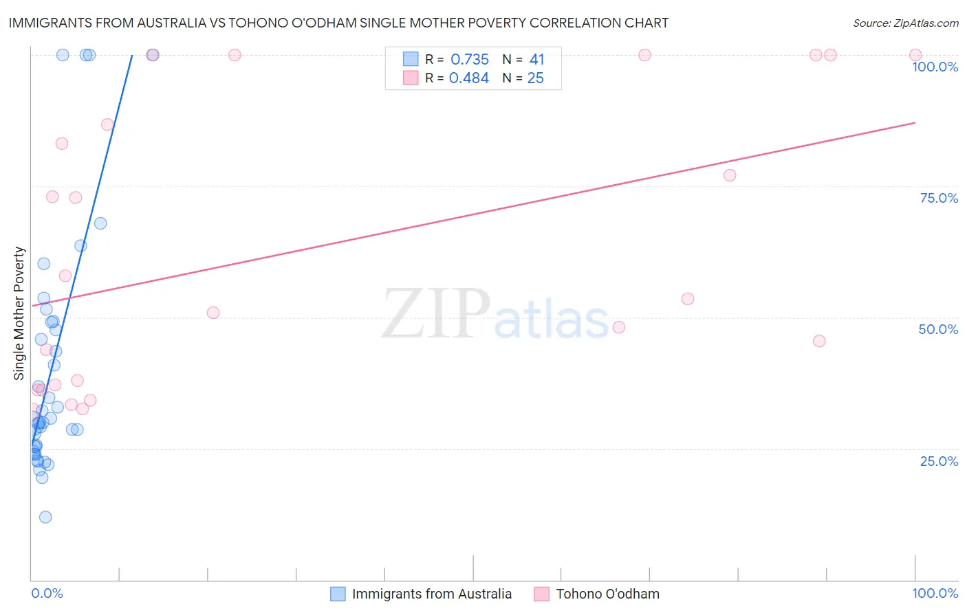 Immigrants from Australia vs Tohono O'odham Single Mother Poverty
