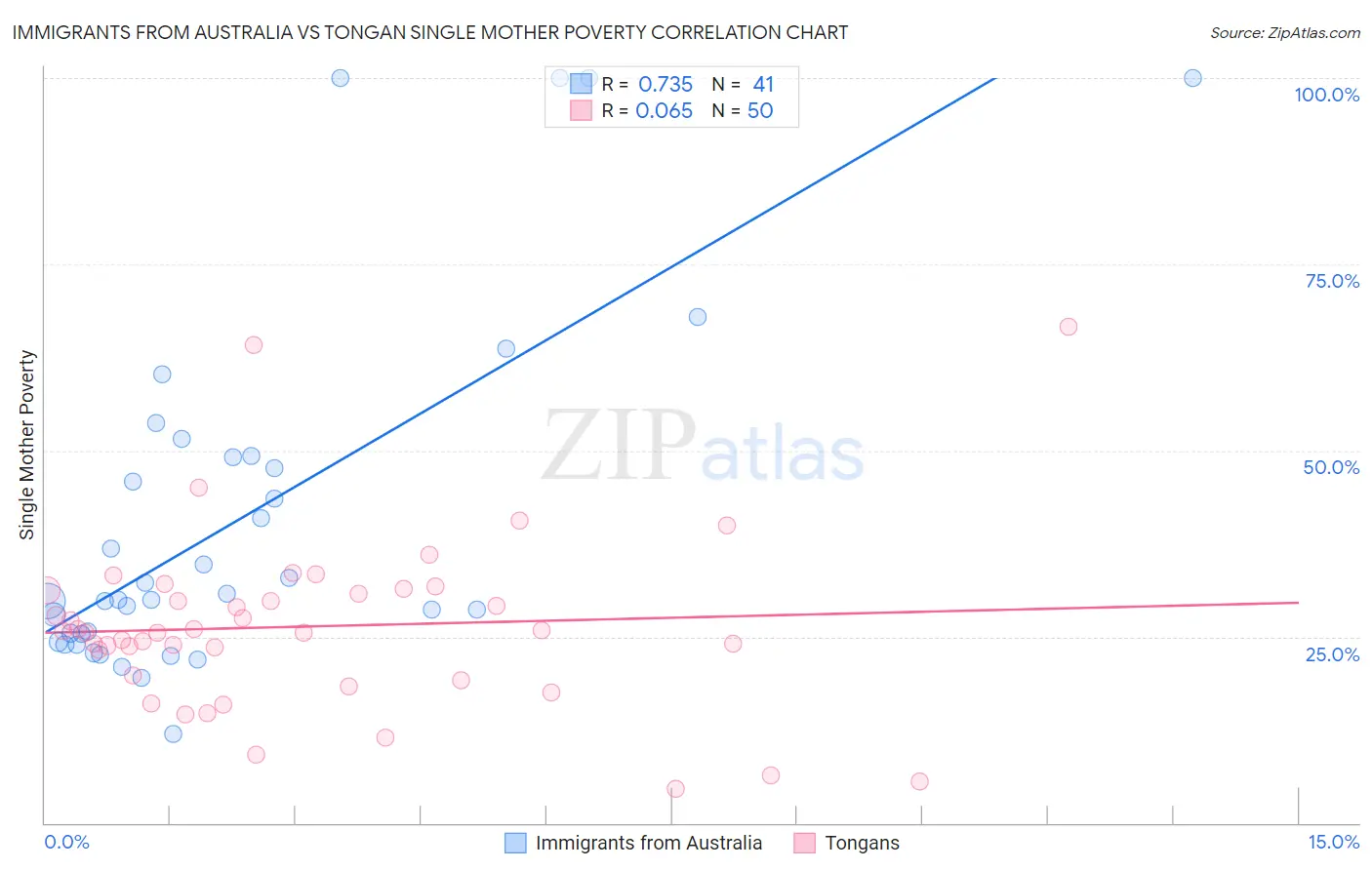Immigrants from Australia vs Tongan Single Mother Poverty