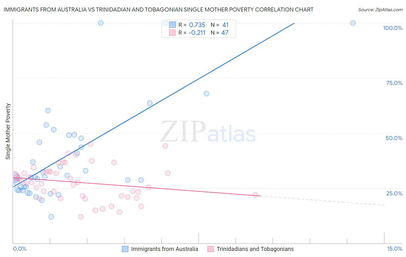 Immigrants from Australia vs Trinidadian and Tobagonian Single Mother Poverty