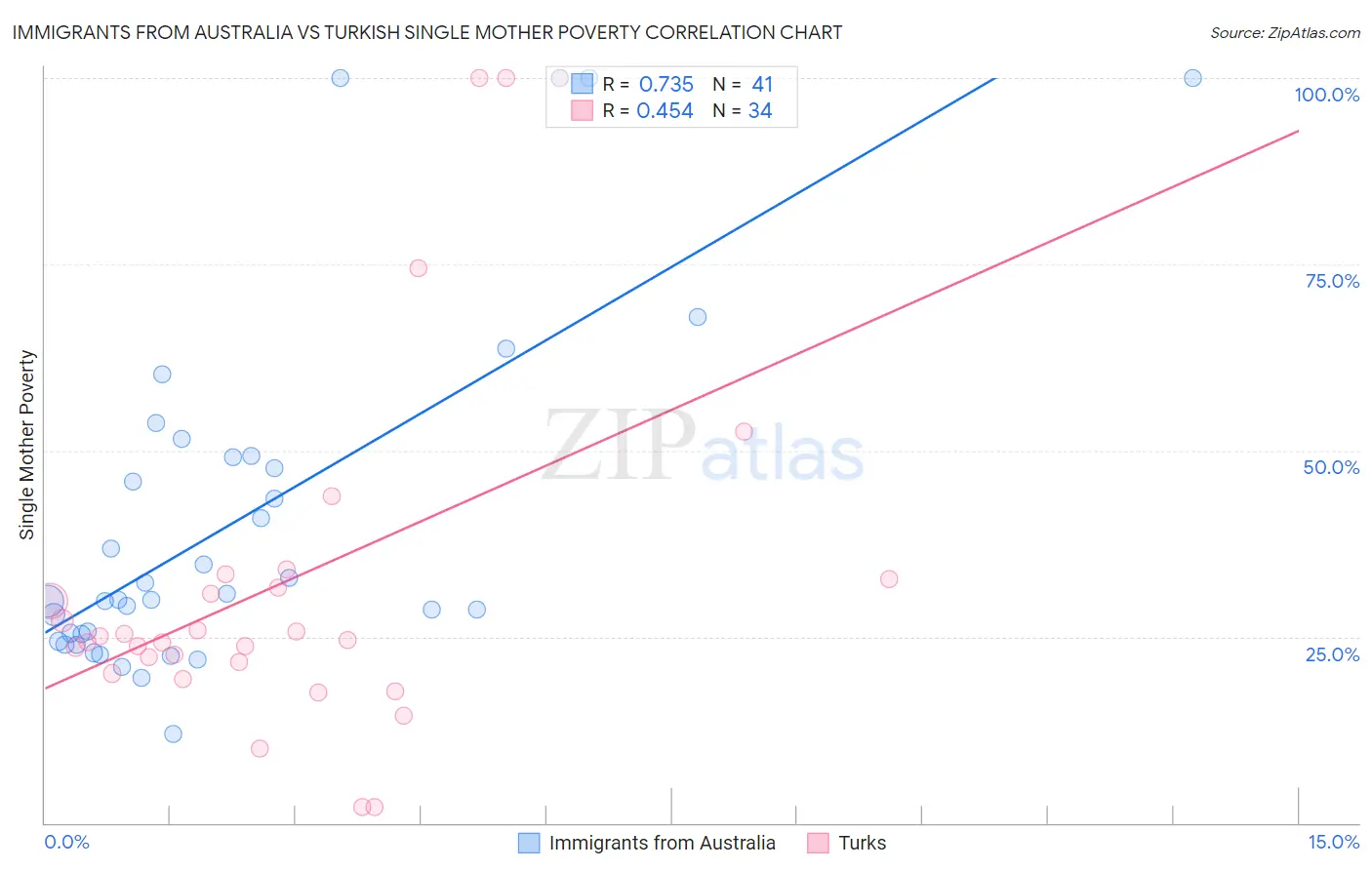 Immigrants from Australia vs Turkish Single Mother Poverty