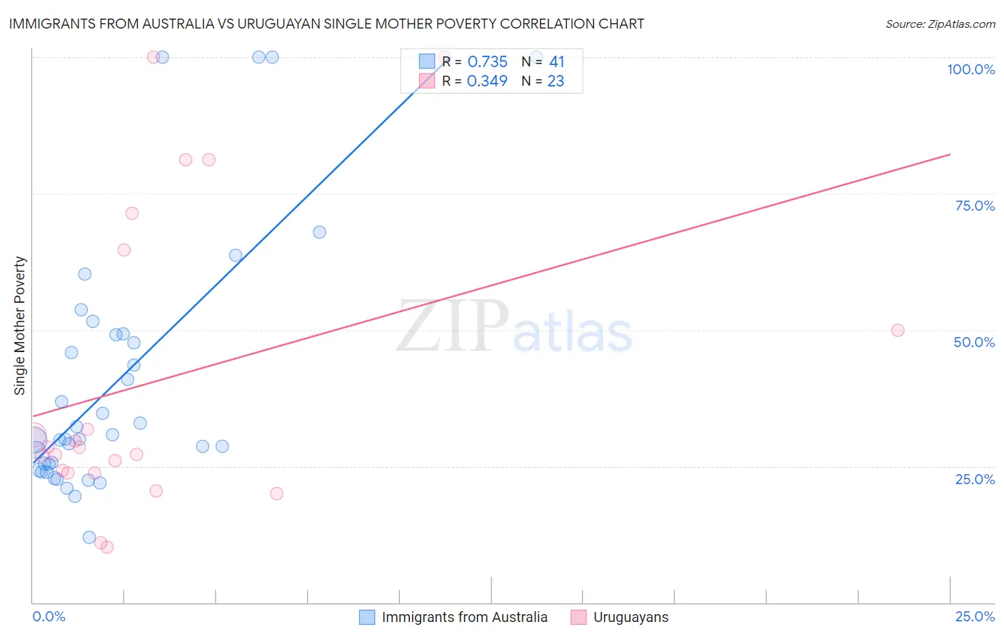 Immigrants from Australia vs Uruguayan Single Mother Poverty