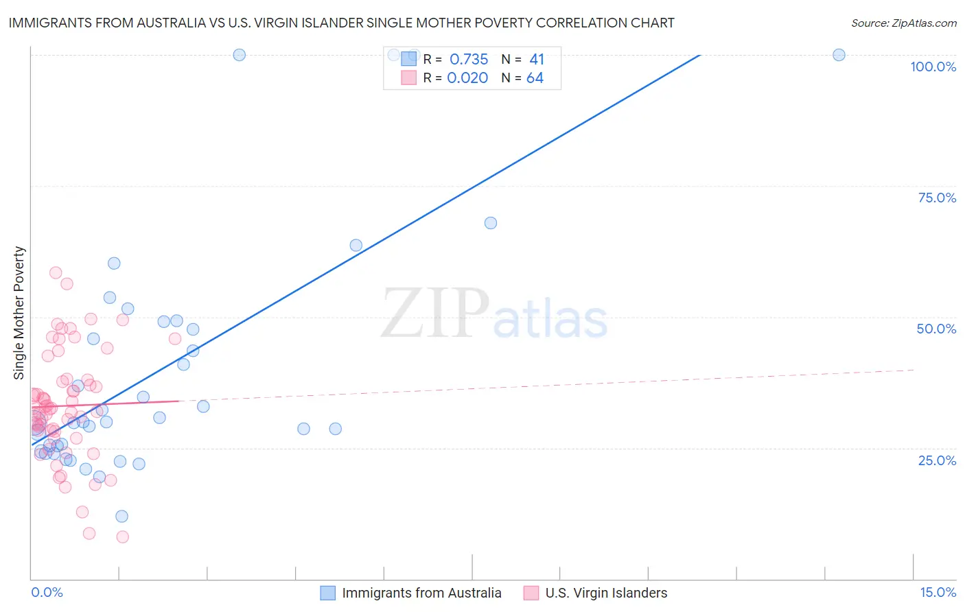Immigrants from Australia vs U.S. Virgin Islander Single Mother Poverty