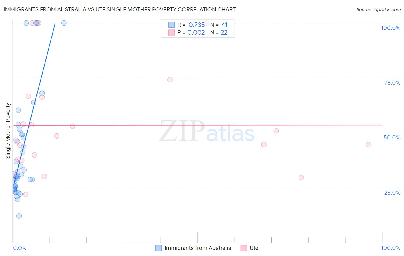 Immigrants from Australia vs Ute Single Mother Poverty