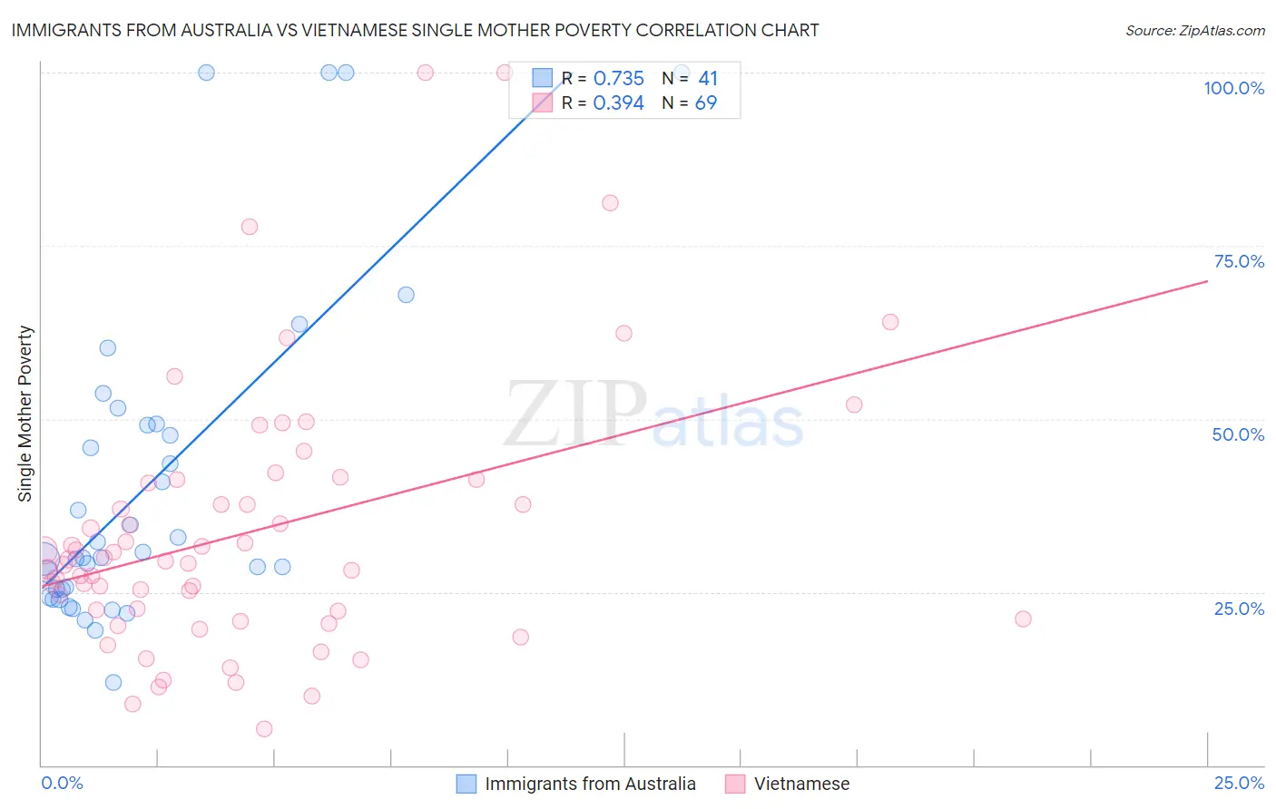 Immigrants from Australia vs Vietnamese Single Mother Poverty