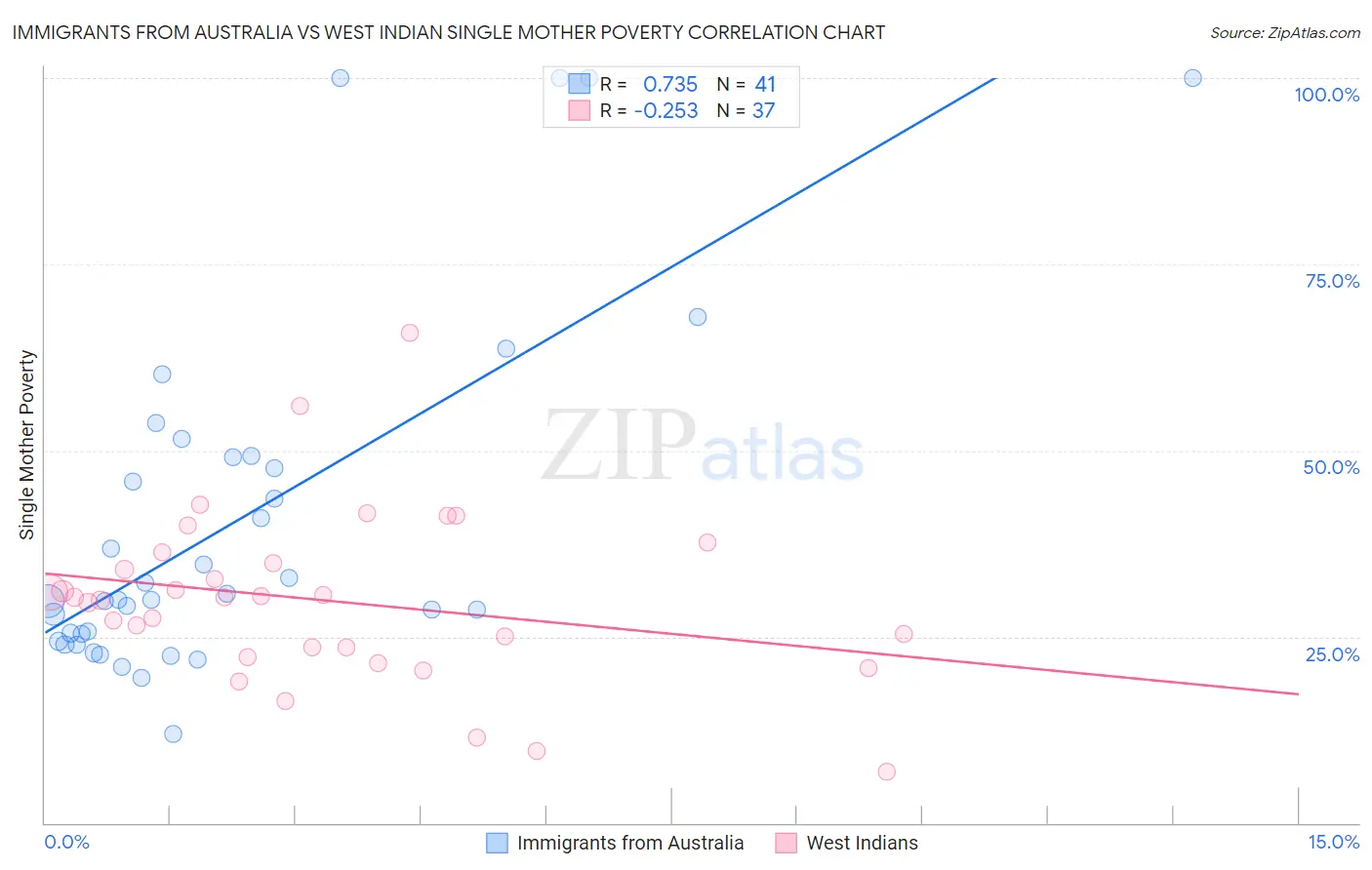 Immigrants from Australia vs West Indian Single Mother Poverty