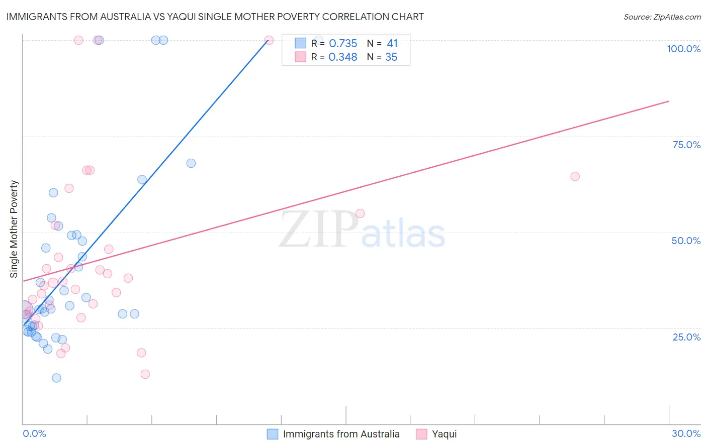 Immigrants from Australia vs Yaqui Single Mother Poverty