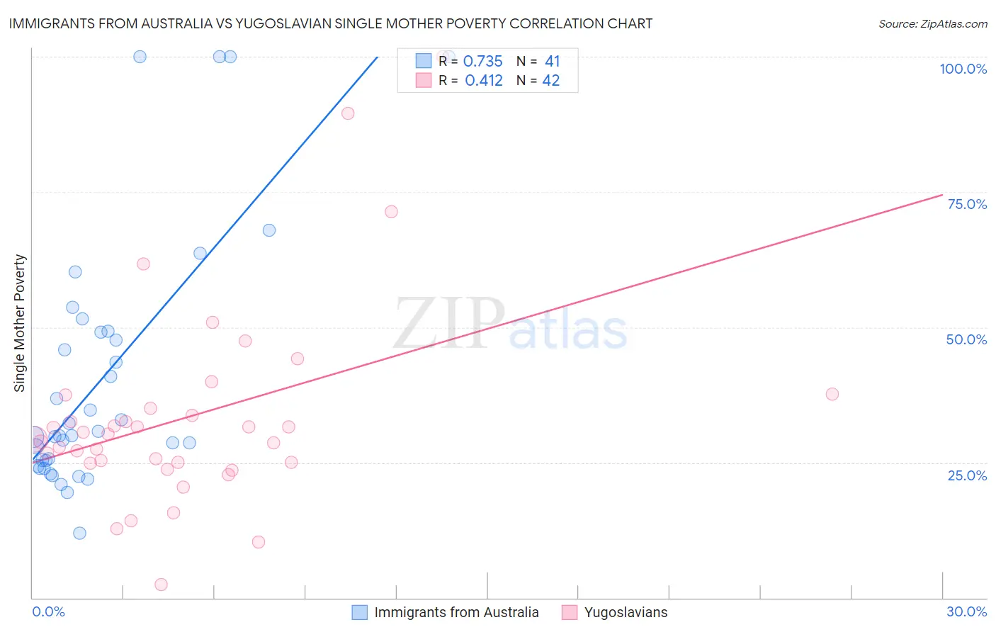 Immigrants from Australia vs Yugoslavian Single Mother Poverty