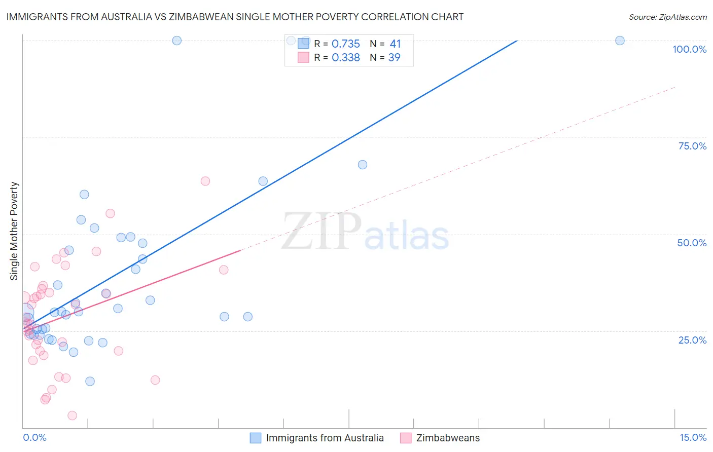 Immigrants from Australia vs Zimbabwean Single Mother Poverty