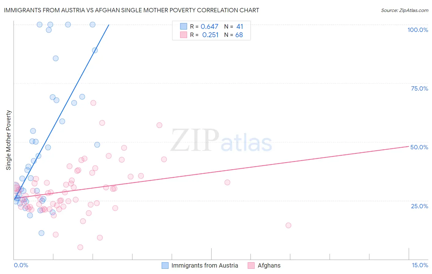 Immigrants from Austria vs Afghan Single Mother Poverty