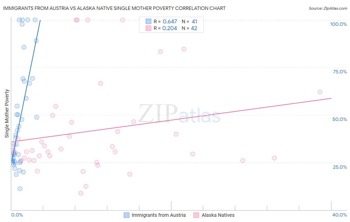 Immigrants from Austria vs Alaska Native Single Mother Poverty