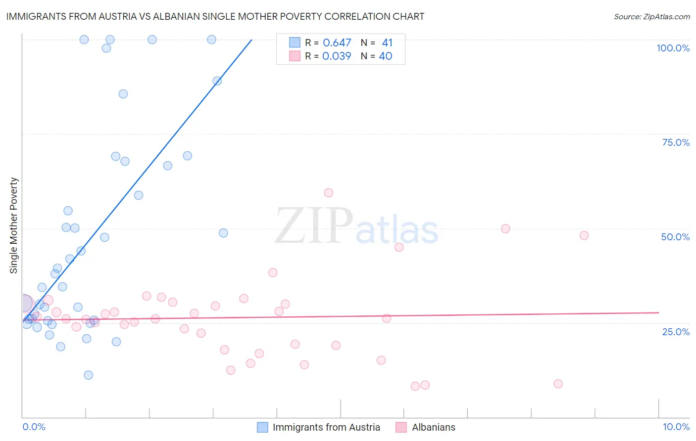 Immigrants from Austria vs Albanian Single Mother Poverty