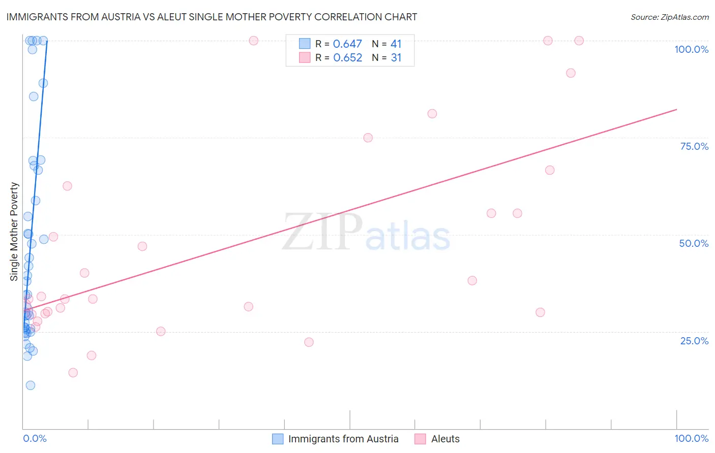 Immigrants from Austria vs Aleut Single Mother Poverty