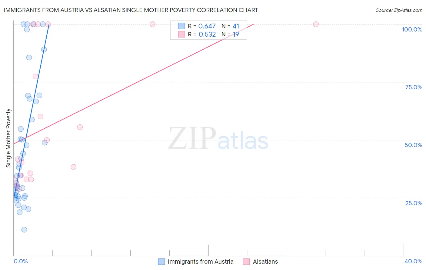 Immigrants from Austria vs Alsatian Single Mother Poverty