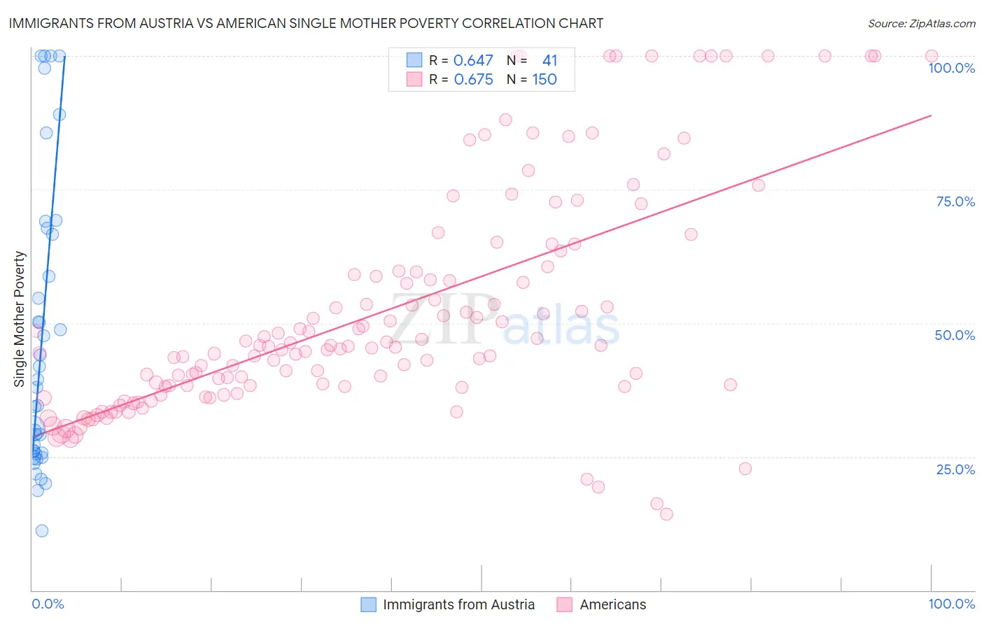 Immigrants from Austria vs American Single Mother Poverty