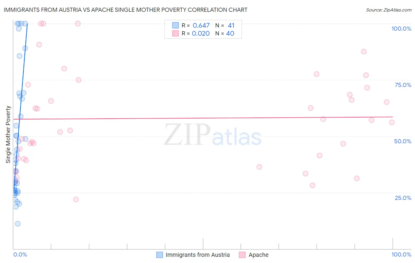 Immigrants from Austria vs Apache Single Mother Poverty