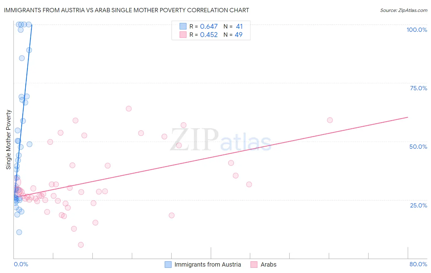 Immigrants from Austria vs Arab Single Mother Poverty