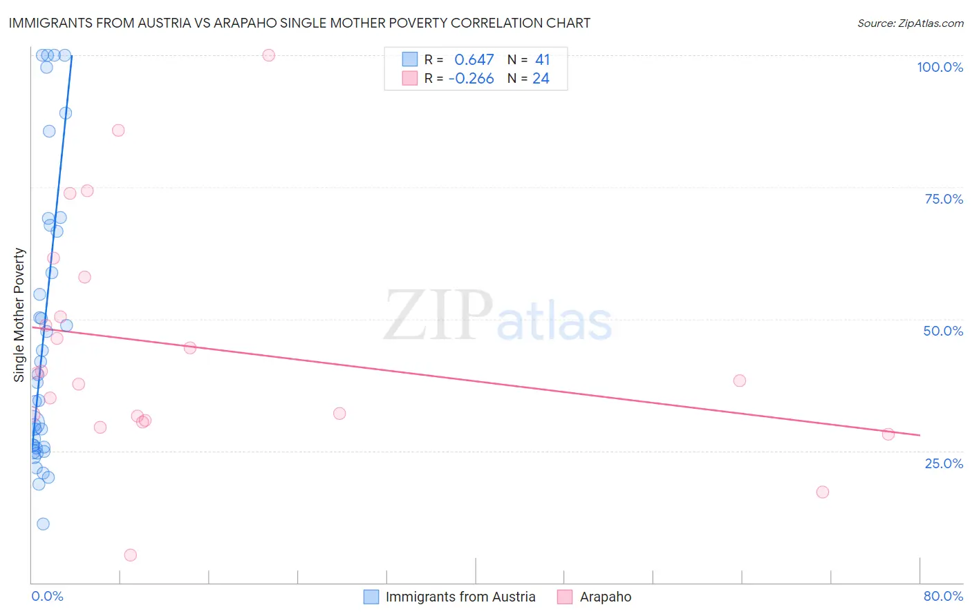 Immigrants from Austria vs Arapaho Single Mother Poverty