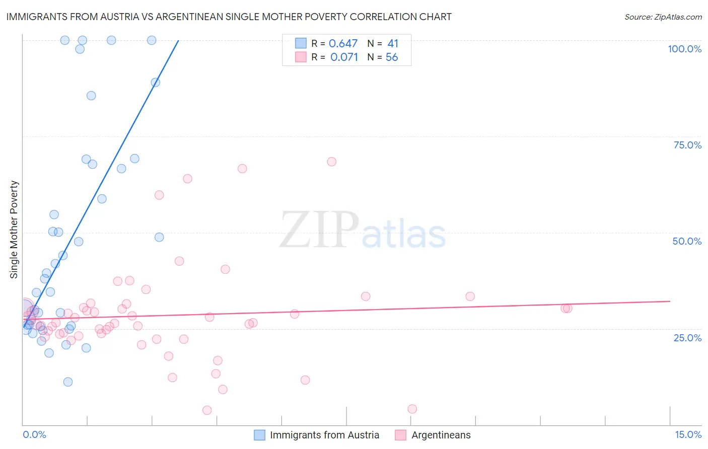 Immigrants from Austria vs Argentinean Single Mother Poverty