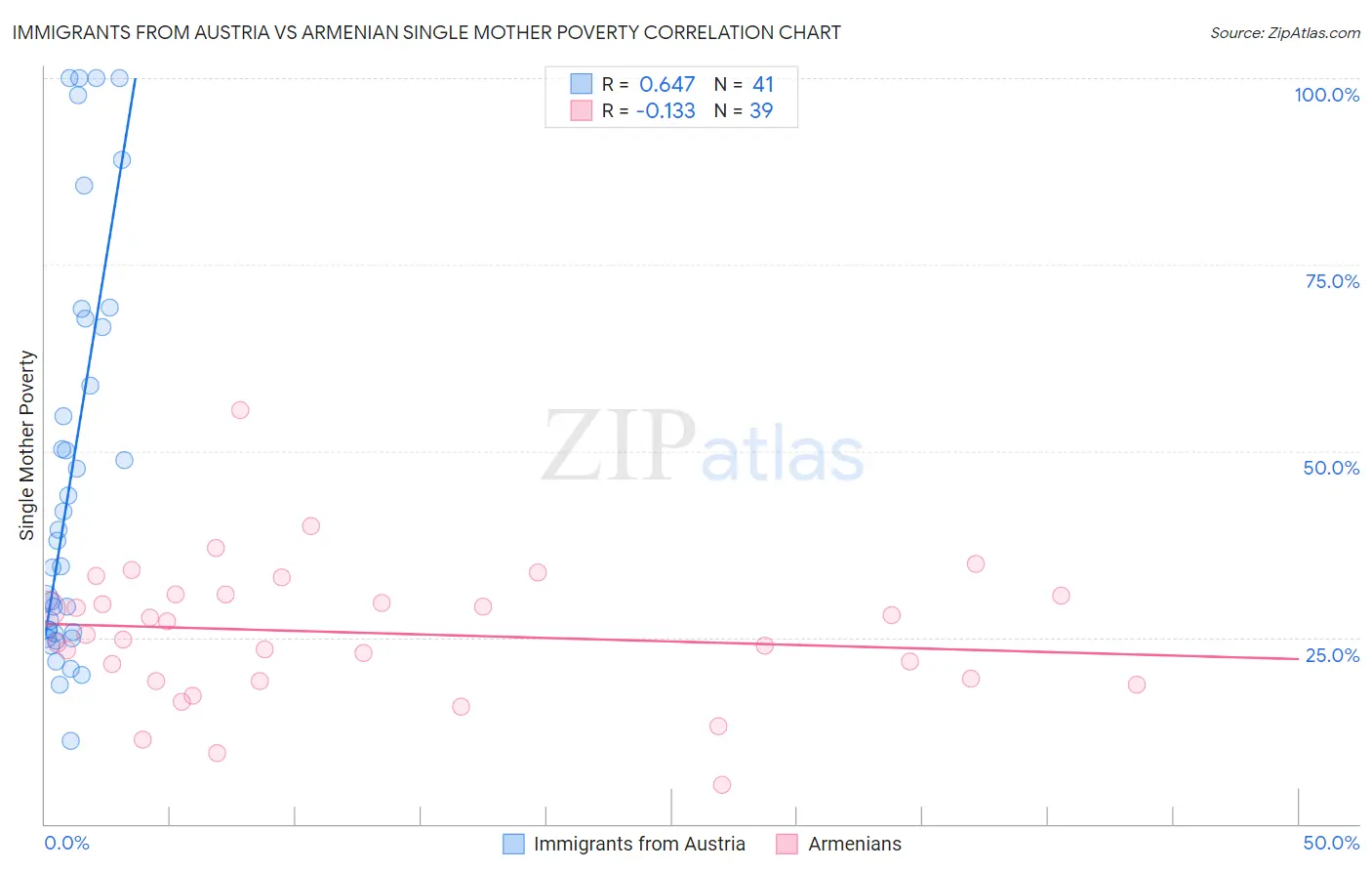 Immigrants from Austria vs Armenian Single Mother Poverty
