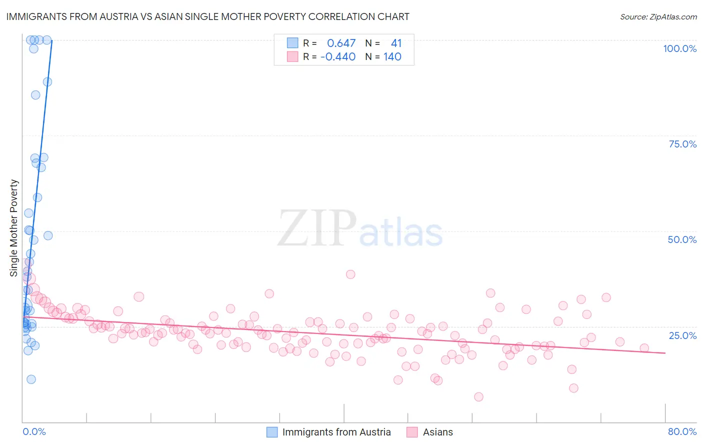 Immigrants from Austria vs Asian Single Mother Poverty