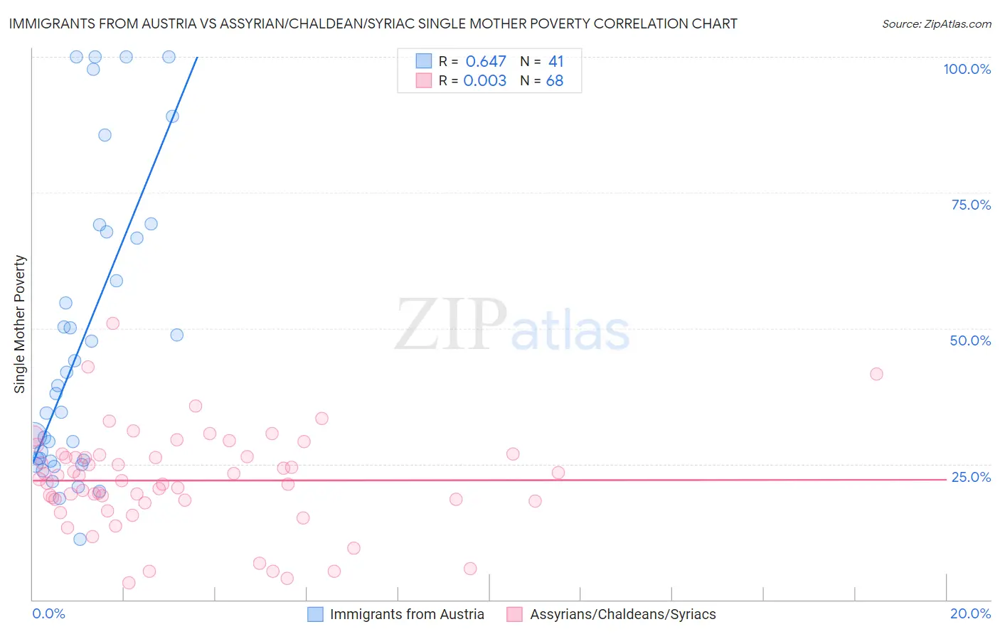 Immigrants from Austria vs Assyrian/Chaldean/Syriac Single Mother Poverty