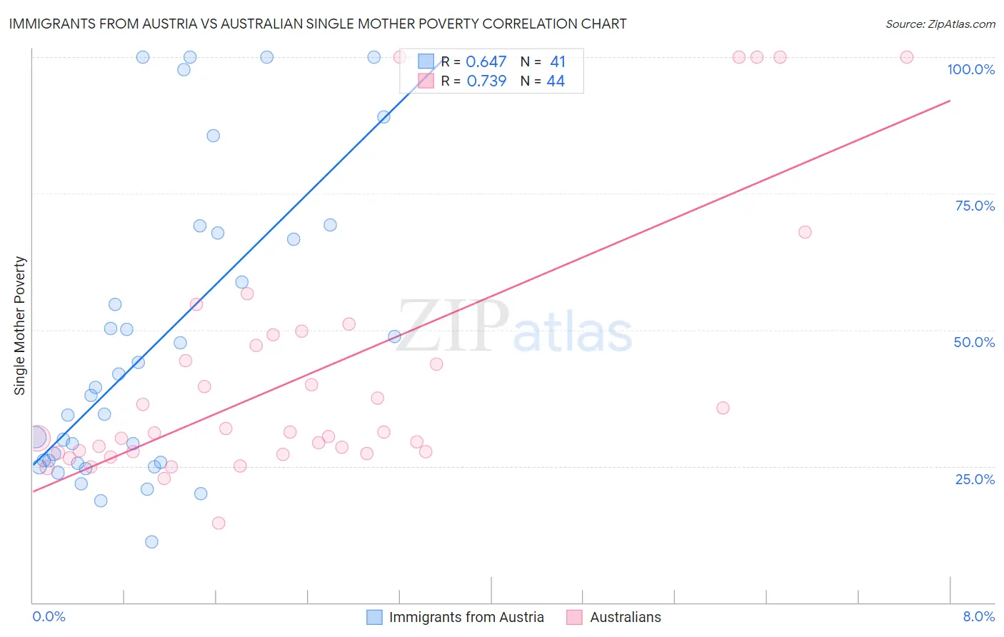 Immigrants from Austria vs Australian Single Mother Poverty