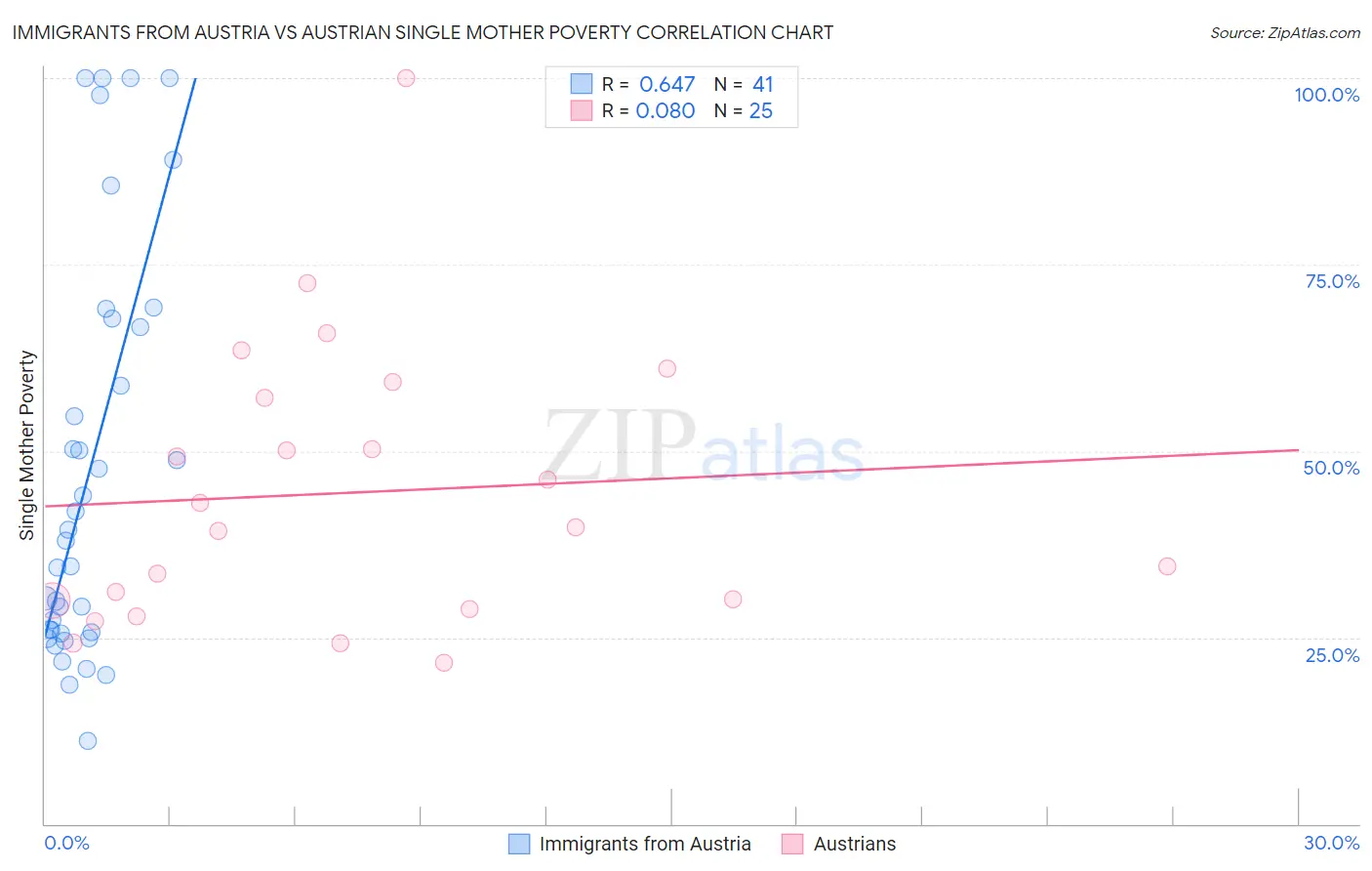 Immigrants from Austria vs Austrian Single Mother Poverty