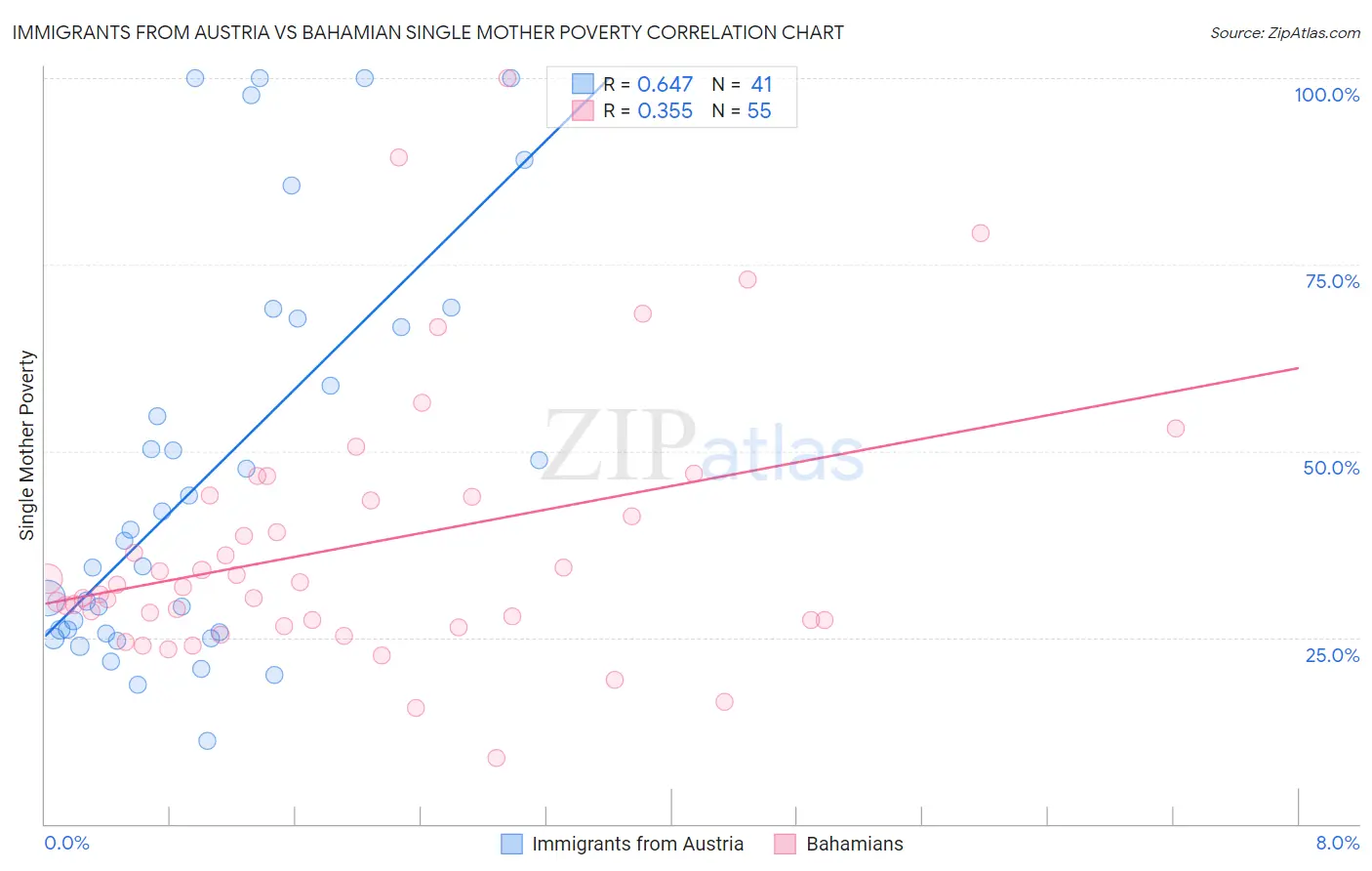 Immigrants from Austria vs Bahamian Single Mother Poverty