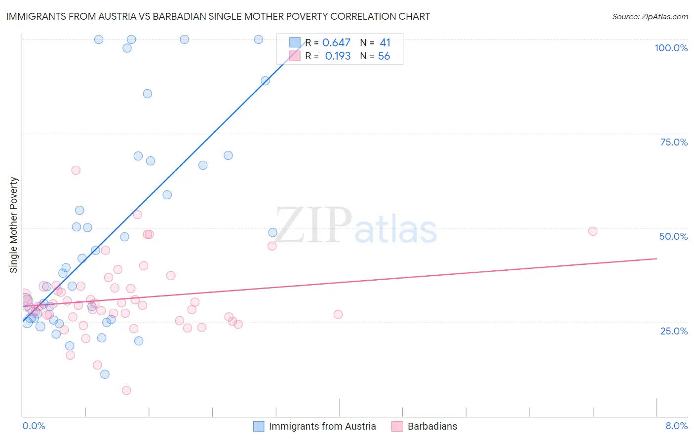 Immigrants from Austria vs Barbadian Single Mother Poverty