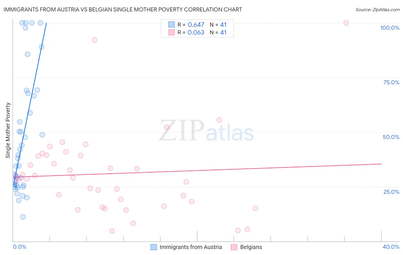 Immigrants from Austria vs Belgian Single Mother Poverty