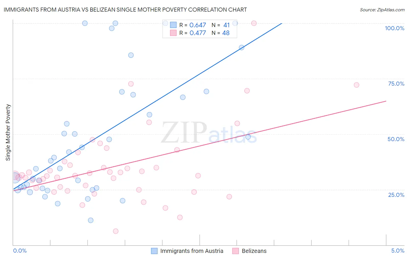 Immigrants from Austria vs Belizean Single Mother Poverty